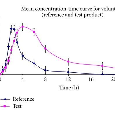 Mean Plasma Concentration Time Profile Of Dexibuprofen From Developed