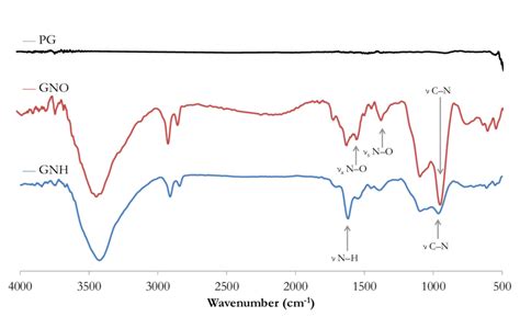 ftir spectra  graphene pg p nitrophenyl functionalized graphene