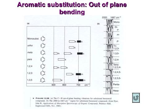 Ir Spectroscopy Table Aromatic