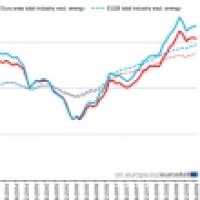 Industrial Producer Prices Down By In Euro Area Forex Factory