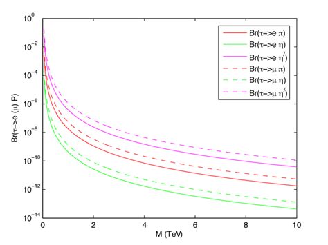 Dependence Of The Branching Ratios Brτ → P On The New Neutral Download Scientific