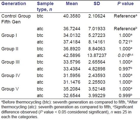 Comparison Of Seventh Generation Bonding Agents With The Fifth