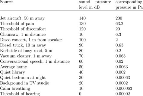 1: Examples of sound pressure levels in dB and corre- sponding sound... | Download Scientific ...