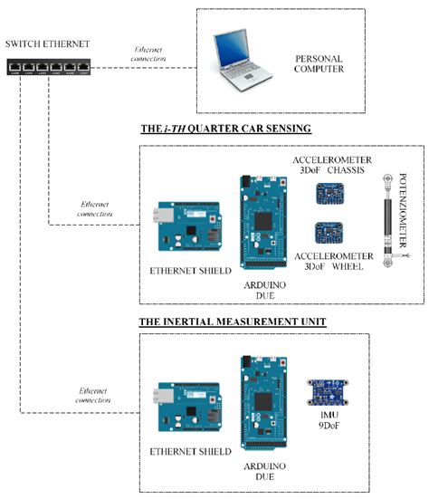 Experimenting Sensors Network for Innovative Optimal Control of Car