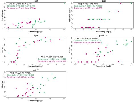 Correlation Between Protein Expression Measured By Nanostring And Ihc Download Scientific