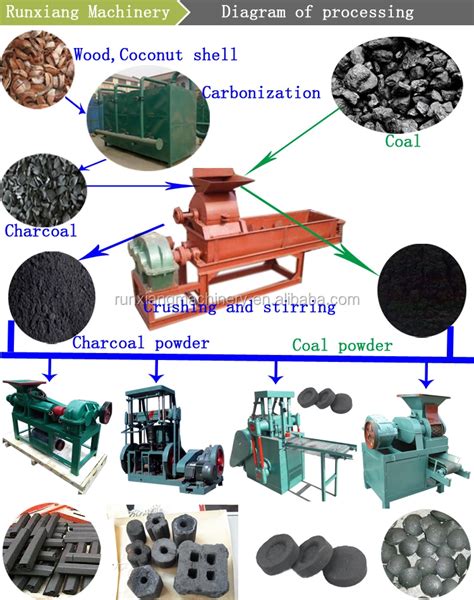 Runxiang Biomass Peanut Shell Rice Husk Sawdust Coal Charcoal Briquette