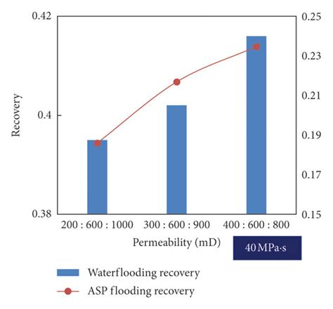 Oil Recovery Comparison A Oil Recovery With Viscosity Of 40 Mpa·s