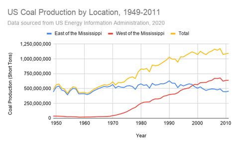 Trends In US Coal Production Energy History