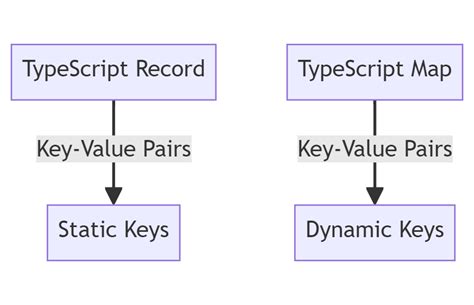 Exploring Typescript Record Vs Map And Its Applications