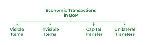 Balance Of Payment And Its Components Capital And Current Account