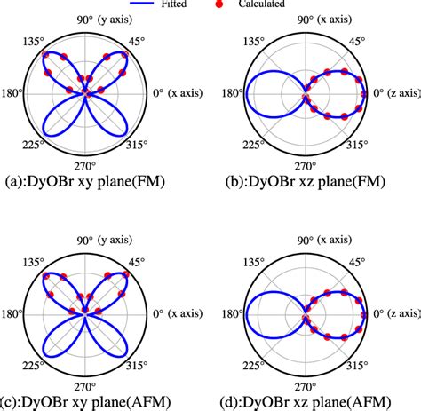 Color Online Magnetic Anisotropy Energy Of Single Layer Dyobr Shown