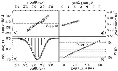 Panel A Luminescence Emission Lineshape Of Triplet Ge Odcii