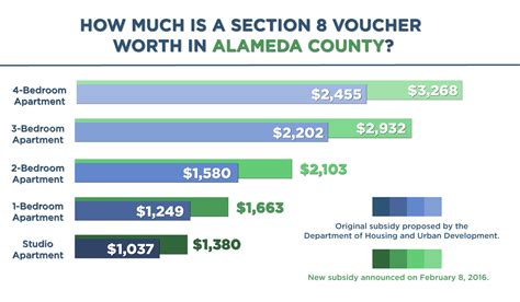 HUD Increases Value Of Section 8 Vouchers An Assist To Low Income