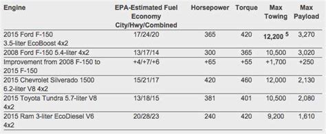 New F 150 Gets Best Epa Estimated Fuel Economy Ratings On The Market