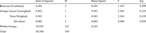 One Way Anova Dependent Variable Sex Download Scientific Diagram