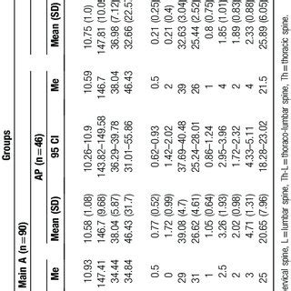 Mean Values Standard Deviation SD And Minimum Maximum Values Of