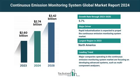 Global Continuous Emission Monitoring System Market Analysis Size