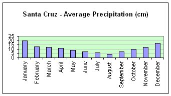 Guidebolivia: Climate of Bolivia