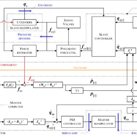 Block Diagrams Of The Master Slave System Download Scientific Diagram