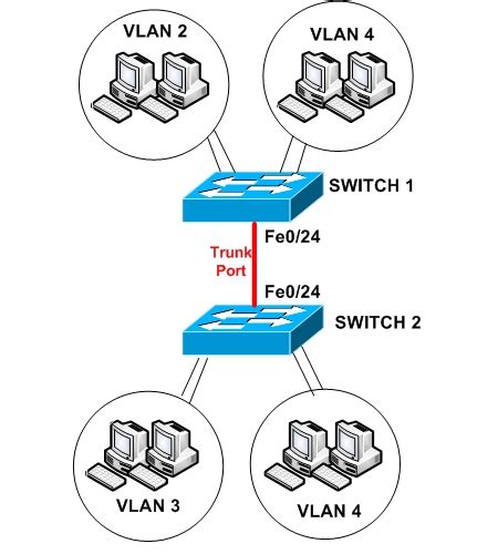 How to configure vlan on cisco switch step by step - psawevip