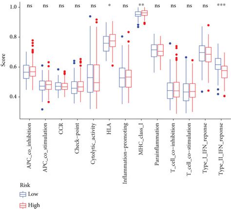 The Scores Of Immune Cells And Immune Related Function Of Download