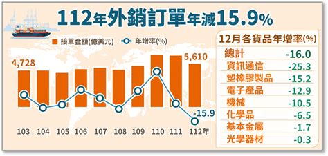 台外銷訂單破5600億美元，創史上第三高！連2年負成長後景氣今年將復甦？經部統計處：下半年才明朗 今周刊