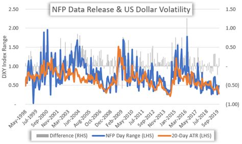 Nonfarm Payrolls (NFP) Drives the US Dollar & Currency Volatility