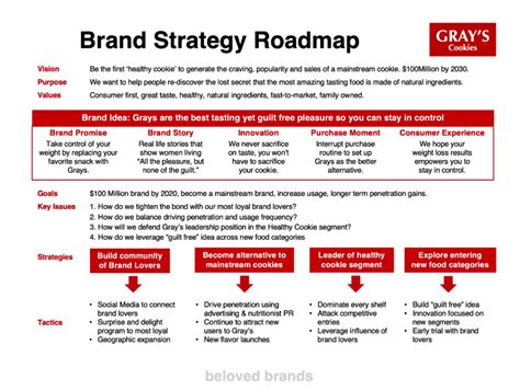 Ideal Brand Plan Template Downloadable Powerpoint Beloved Brands Senior Management Brand