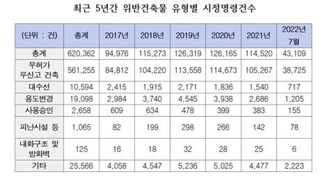 한준호 의원 최근 5년간 위반건축물 62만 건 위반건축물 이행강제금 상향 등 제도개선 시급