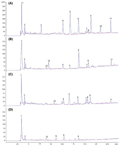 High Performance Liquid Chromatograms Of A Free Phenolic Compounds Of