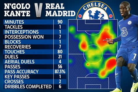 Astonishing Stats And Heat Map Show Chelsea Star Ngolo Kantes