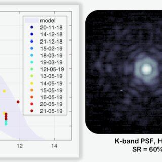 Left Measured K Band Strehl Ratio Vs H Band Magnitude Of The Natural