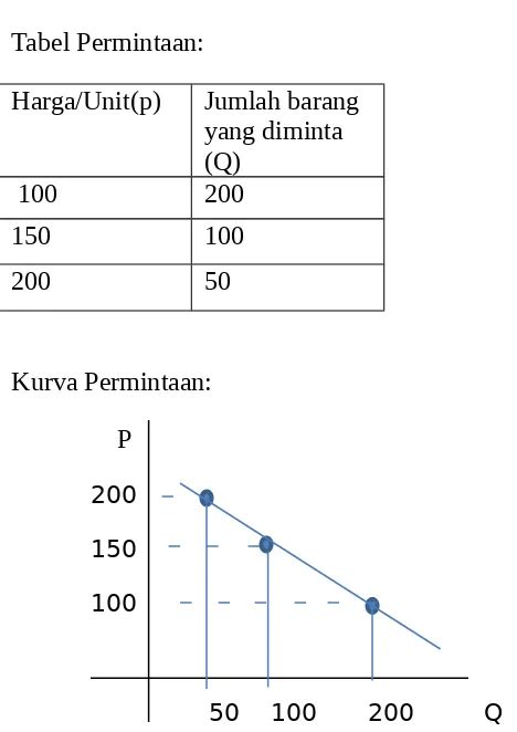 Detail Contoh Tabel Dan Kurva Permintaan Koleksi Nomer