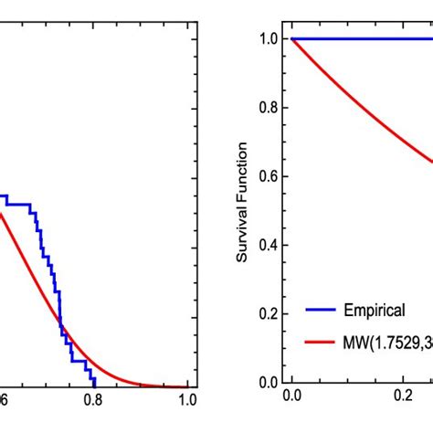 Empirical And Fitted Survival Function Of Data Set 1 Download