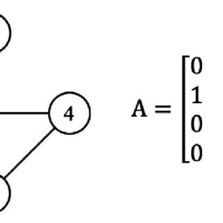 Graph and its adjacency matrix. | Download Scientific Diagram