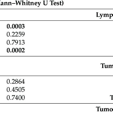 Association Of Irisin Expression Level With Clinicopathological