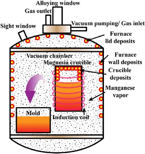 Schematic Diagram Of The Vacuum Induction Furnace Used In The