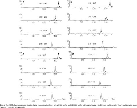 Depicts The Srm Chromatograms Obtained From Chilli Powder Samples