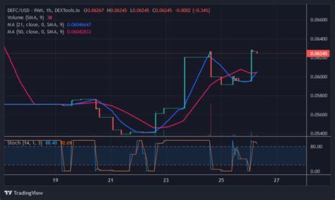 Defi Coin Price Prediction For Today November 26 DEFC Surges Ahead