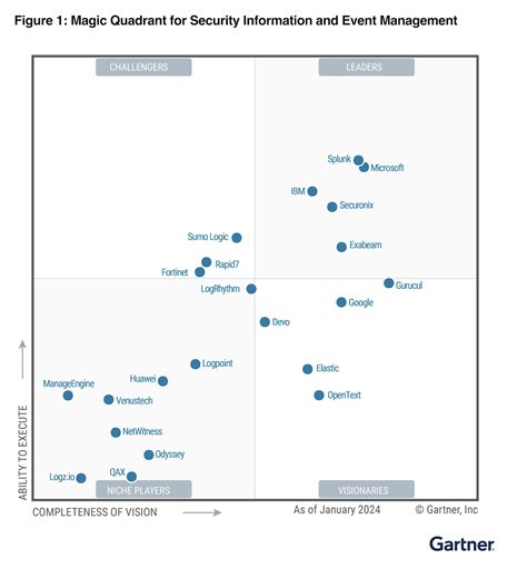 Splunk Named A Leader In The Gartner Magic Quadrant For Siem Splunk