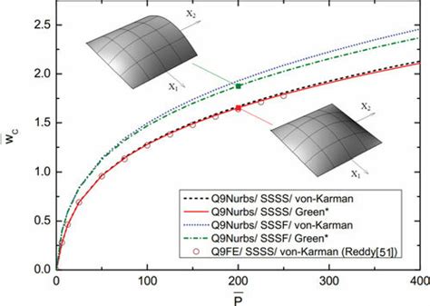 Figure Normalized Central Deflection Vs Normalized Uniform