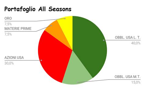 Il Portafoglio All Seasons 20 La Strategia Rinnovata Da Ray Dalio David Volpe