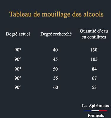 Tableau De Mouillage Des Alcools Les Spiritueux Fran Ais