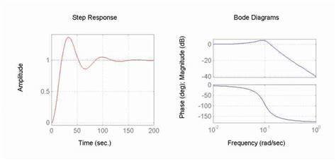 Transient Step And Frequency Bode Responses 2 010