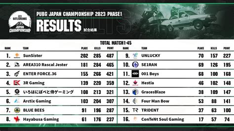 PUBG Esports JAPAN on Twitter PUBG JAPAN CHAMPIONSHIP 2023 Phase1 総合