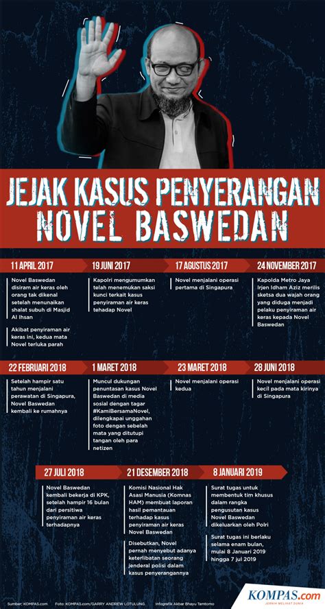 Berbagai Kejanggalan Dalam 2 Tahun Pengungkapan Kasus Novel Baswedan