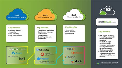 Iaas Vs Paas Vs Saas