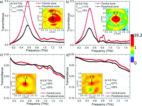 Thz Tds Transmittance Spectra And Insets Depict Thz Cw Two Dimensional