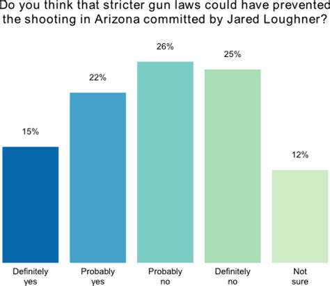 YouGov | Stricter Gun Control