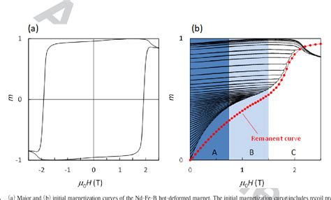 Figure 1 From Magnetic Domain Structure Observation For Initial